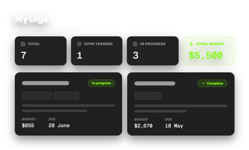 A dashboard of gigs with totals, open and in-progress counts and the total budget